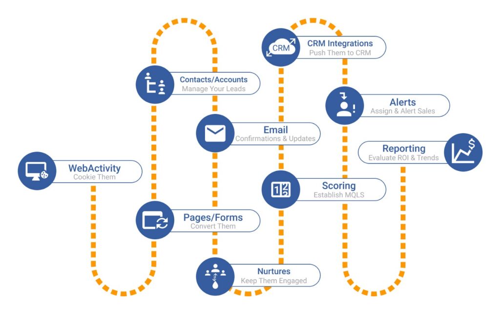 Marketing automation