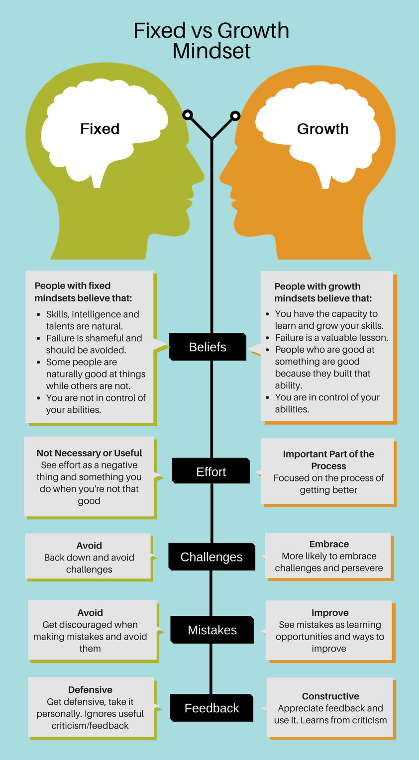 Fix vs Growth Mindset