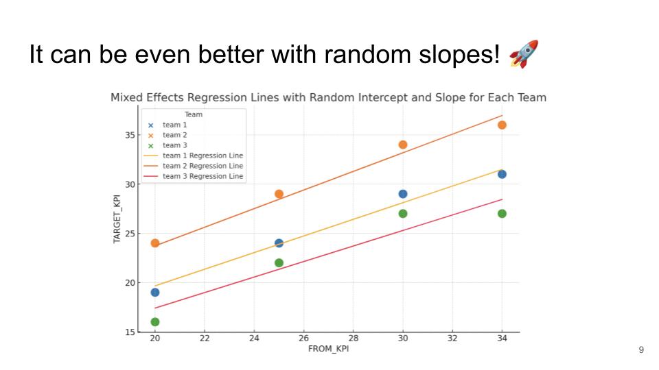 Random intercept and slop per group